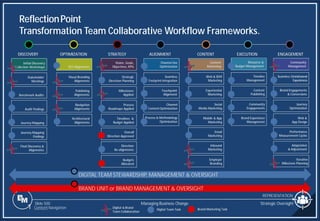 Slide 500
OPTIMIZATION
DISCOVERY STRATEGY ALIGNMENT CONTENT EXECUTION ENGAGEMENT
Digital & Brand
Team Collaboration
Digital Team Task Brand Marketing Task
BRAND UNIT or BRAND MANAGEMENT & OVERSIGHT
Vision, Goals,
Objectives, KPIs
Strategic
Direction Planning
Milestones
Applied
Process
Roadmaps Applied
Timelines &
Budget Applied
Overall
Direction Approved
Direction
Re-alignments
Budgets
Allocated
Stakeholder
Meetings
Benchmark Audits
Audit Findings
Journey Mapping
Journey Mapping
Findings
Final Discovery &
Alignments
Initial Discovery
Collection Workshops SEO Alignments
Visual Branding
Alignments
Publishing
Alignments
Navigation
Alignments
Architectural
Alignments
Content
Marketing
Web & SEM
Marketing
Experiential
Marketing
Social
Media Marketing
Mobile & App
Marketing
Email
Marketing
Inbound
Marketing
Employer
Branding
Channel Use
Optimization
Seamless
Footprint Integration
Touchpoint
Alignment
Channel
Content Optimization
Process & Methodology
Optimization
Community
Management
Seamless Omnichannel
Experiences
Brand Engagements
& Conversions
Journey
Optimization
Web &
App Design
Performance
Measurement Cycles
Adaptation
& Adjustment
Iterative
Milestone Planning
Resource &
Budget Management
Timeline
Management
Content
Publishing
Community
Engagements
Brand Experience
Management
DIGITAL TEAM STEWARDSHIP, MANAGEMENT & OVERSIGHT
ReflectionPoint
Transformation Team Collaborative Workflow Frameworks.
Strategic Oversight
Managing Business Change
1 Content Navigation
REPRESENTATION
 