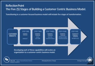 Slide 509
Transitioning to a customer-focused business model will include five stages of transformation.
ReflectionPoint
The Five (5) Stages of Building a Customer Centric Business Model.
Managing Business Change Strategic Oversight
1 Content Navigation
Source: Harvard Business Review
CUSTOMER
INSIGHTS
Customer-
Centered
MINDSET
Customer-
Centered
DATA
CULTURE
Customer-
Centered
DIGITAL
Transformation
Customer-
Centered
OPERATIONAL
Transformation
Customer &
Employee-
Centered
WORKPLACE
STEP ONE STEP TWO STEP THREE STEP FOUR STEP FIVE
Developing each of these capabilities will evolve an
organization to a customer-centric business model.
 