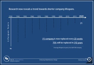 Slide 84 Source: McKinsey
1930 1940 1950 1960 1970 1980 1990 2000 2010 2013 2020
21
90
Research now reveals a trend towards shorter company lifespans.
† Average lifespan (in years) of an S&P 500 company.
(1) company is now replaced every (2) weeks
75% will be replaced in (15) years
Embracing Global Business Change History Lessons
1 Content Navigation
L
i
f
e
s
p
a
n
Y
e
a
r
s
 