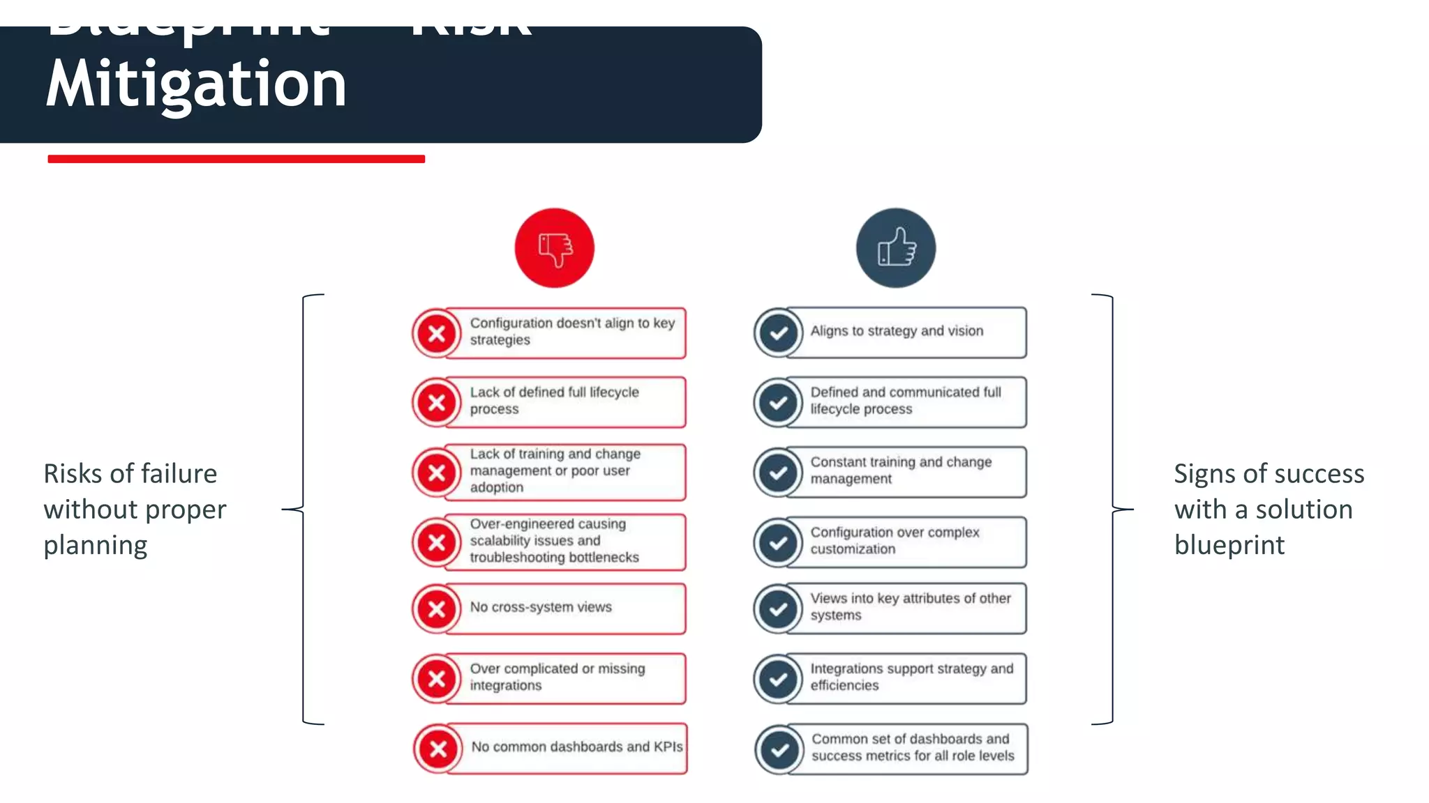 Blueprint = Risk
Mitigation
Risks of failure
without proper
planning
Signs of success
with a solution
blueprint
 