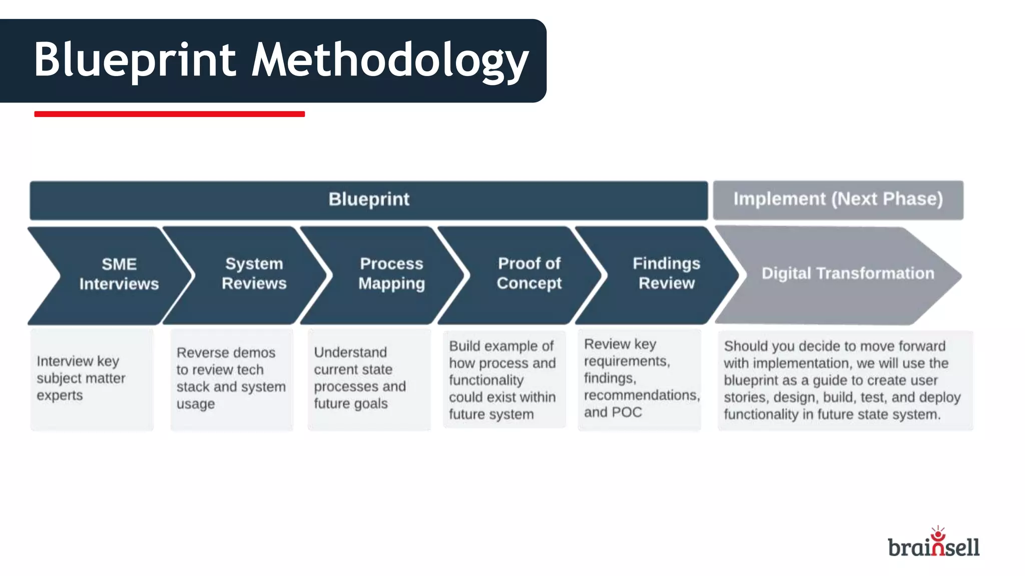 Blueprint Methodology
 