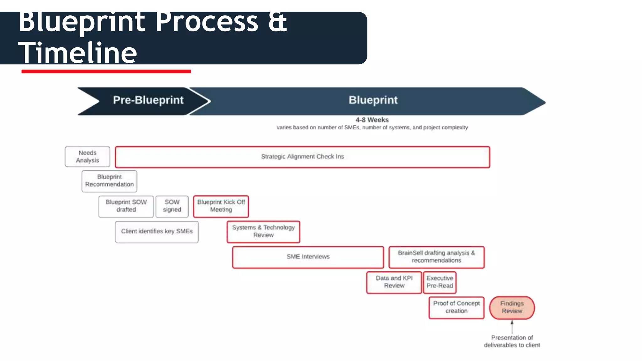 Blueprint Process &
Timeline
 