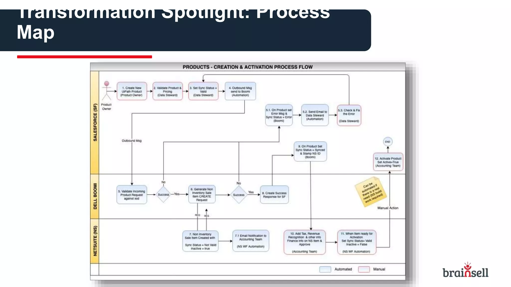 Transformation Spotlight: Process
Map
 