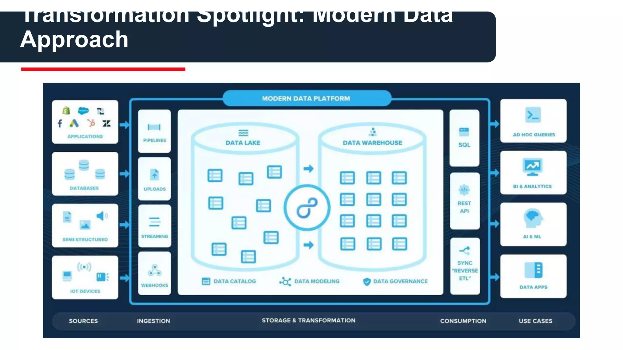 Transformation Spotlight: Modern Data
Approach
 