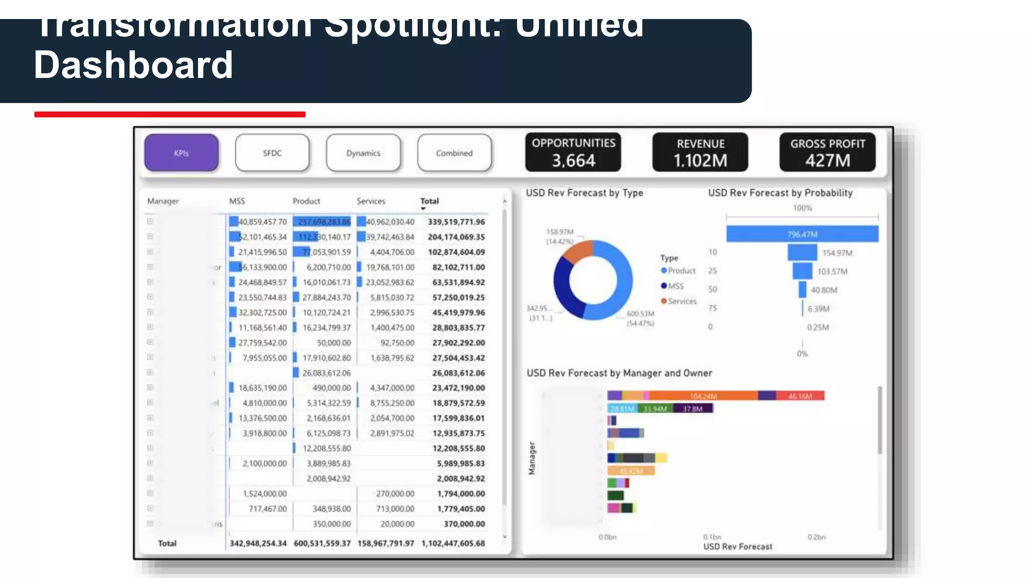 Transformation Spotlight: Unified
Dashboard
 