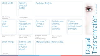 Smart Things Management of reference data
Smart
User
Device
Social Media
Our “smart”
Services /
Products
Process
automation
(client/internal/
providers)
Collaboration
(Internal,
crowd
sourcing)
Predictive Analysis
Channel
management
(Physical/
digital)
Partners
(Physical/
digital)
External Data
sources
(Physical/
digital)
Digital
Transformation(20%->100%)
 