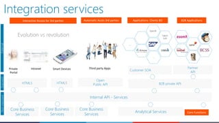 Integration services
Customer SOA
HTML5 HTML5
Core Business
Services
Internal API - Services
B2B private API
ExternalNonexposedExposed
Private
Portal
Smart Devices
....
Core Functions
B2B Applications
…
Intranet
Applications Clients BO
Partner
API
Talent
Soft
…
…
Specific
…
Core Business
Services
Open
Public API
Third party Apps
Automatic Accès 3rd partiesInteractive Access for 3rd parties
Core Business
Services
Analytical Services
Evolution vs revolution
 