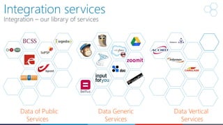 Integration services
Integration – our library of services
Data of Public
Services
Data Vertical
Services
Data Generic
Services
 