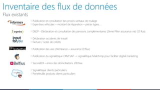 Inventaire des flux de données
Flux existants
Publication et consultation des procès verbaux de roulage
Expertises véhicules – montant de réparation – pièces types, …
DB2P - Déclaration et consultation des pensions complémentaires (2ème Pilier assurance vie) (12 flux)
Déclaration accidents de travail
Facture / notes de crédits
Publication des avis d’échéance – assurance (9 flux)
Publication du signalétique CRM SAP -> signalétique Mailchimp pour faciliter digital marketing
SecureEDI – envoi des domiciliations d’Ethias
Signalétique clients particuliers
Portefeuille produits clients particuliers
 