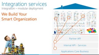 Integration services
Integration – modular deployment
Applications Core Business
Internal API - Services
Partner API
We Build Your
Smart Organization
 