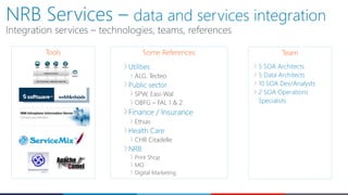 NRB Services – data and services integration
Integration services – technologies, teams, references
Tools Some References Team
Utilities
ALG, Tecteo
Public sector
SPW, Easi-Wal
OBFG – FAL 1 & 2
Finance / Insurance
Ethias
Health Care
CHR Citadelle
NRB
Print Shop
MO
Digital Marketing
5 SOA Architects
5 Data Architects
10 SOA Dev/Analysts
2 SOA Operations
Specialists
 