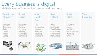 Smart
Utilities
Water
level/quality
Wind Turbines
(orientation)
Smart Meter
(home/field)
Every business is digital
Multiplication of information sources and telemetry
Smart User
Device
Television
Telephone
Tablet
Glasses
Watch
Laptop
Smart
Home
Digital Key
Camera
Lightning
Heating
Multimedia
Gardening
Smart
Health
Care
E-Pill
Temperature
Pressure
Heartbeat
Breathing
Sugar level
Smart
Cities
Security /
camera
Mobility
(public, private)
Watching
Drone
Smart
Industries
 