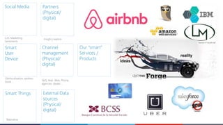 Smart Things
Smart
User
Device
Social Media
Our “smart”
Services /
Products
Channel
management
(Physical/
digital)
Partners
(Physical/
digital)
External Data
sources
(Physical/
digital)
 