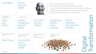 Smart Things
Smart
User
Device
Social Media
Our “smart”
Services /
Products
Process
automation
(client/internal/
providers)
Collaboration
(Internal,
crowd
sourcing)
Channel
management
(Physical/
digital)
Partners
(Physical/
digital)
External Data
sources
(Physical/
digital)
1. All Teams wille expose their data…
2. Teams must communicate throught interface
3. … no other form of interprocess communication allowed
4. Interface without exception must be externalizable
5. Anyone who doesn’t do this will be fired
Digital
Transformation
 