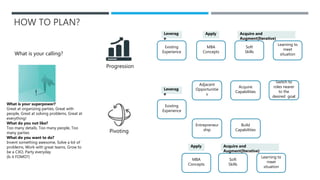 HOW TO PLAN?
What is your superpower?
Great at organizing parties, Great with
people, Great at solving problems, Great at
everything!
What do you not like?
Too many details, Too many people, Too
many parties
What do you want to do?
Invent something awesome, Solve a lot of
problems, Work with great teams, Grow to
be a CXO, Party everyday
(Is it FOMO?)
What is your calling?
Progression
Pivoting
Existing
Experience
MBA
Concepts
Soft
Skills
Learning to
meet
situation
Leverag
e
Apply Acquire and
Augment(Iterative)
Existing
Experience
Adjacent
Opportunitie
s
Entrepreneur
ship
Acquire
Capabilities
Switch to
roles nearer
to the
desired goal
Build
Capabilities
Soft
Skills
Learning to
meet
situation
Acquire and
Augment(Iterative)
MBA
Concepts
Apply
Leverag
e
 