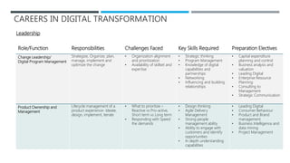 CAREERS IN DIGITAL TRANSFORMATION
Role/Function Responsibilities Challenges Faced Key Skills Required Preparation Electives
Change Leadership/
Digital Program Management
Strategize, Organize, plan,
manage, implement and
optimize the change
• Organization alignment
and prioritization
• Availability of skillset and
expertise
• Strategic thinking
• Program Management
• Knowledge of digital
capabilities and
partnerships
• Networking
• Influencing and building
relationships
• Capital expenditure
planning and control
• Business analysis and
valuation
• Leading Digital
• Enterprise Resource
Planning
• Consulting to
Management
• Strategic Communication
Product Ownership and
Management
Lifecycle management of a
product experience- Ideate,
design, implement, iterate
• What to prioritize –
Reactive vs Pro-active,
Short term vs Long term
• Responding with Speed
the demands
• Design thinking
• Agile Delivery
Management
• Strong people
management ability
• Ability to engage with
customers and identify
opportunities
• In depth understanding
capabilities
• Leading Digital
• Consumer Behaviour
• Product and Brand
management
• Business Intelligence and
data mining
• Project Management
Leadership
 