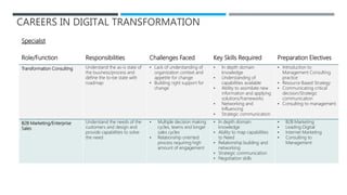 CAREERS IN DIGITAL TRANSFORMATION
Role/Function Responsibilities Challenges Faced Key Skills Required Preparation Electives
Transformation Consulting Understand the as-is state of
the business/process and
define the to-be state with
roadmap
• Lack of understanding of
organization context and
appetite for change
• Building right support for
change
• In depth domain
knowledge
• Understanding of
capabilities available
• Ability to assimilate new
information and applying
solutions/frameworks
• Networking and
Influencing
• Strategic communication
• Introduction to
Management Consulting
practice
• Resource Based Strategy
• Communicating critical
decision/Strategic
communication
• Consulting to management
B2B Marketing/Enterprise
Sales
Understand the needs of the
customers and design and
provide capabilities to solve
the need
• Multiple decision making
cycles, teams and longer
sales cycles
• Relationship oriented
process requiring high
amount of engagement
• In depth domain
knowledge
• Ability to map capabilities
to Need
• Relationship building and
networking
• Strategic communication
• Negotiation skills
• B2B Marketing
• Leading Digital
• Internet Marketing
• Consulting to
Management
Specialist
 