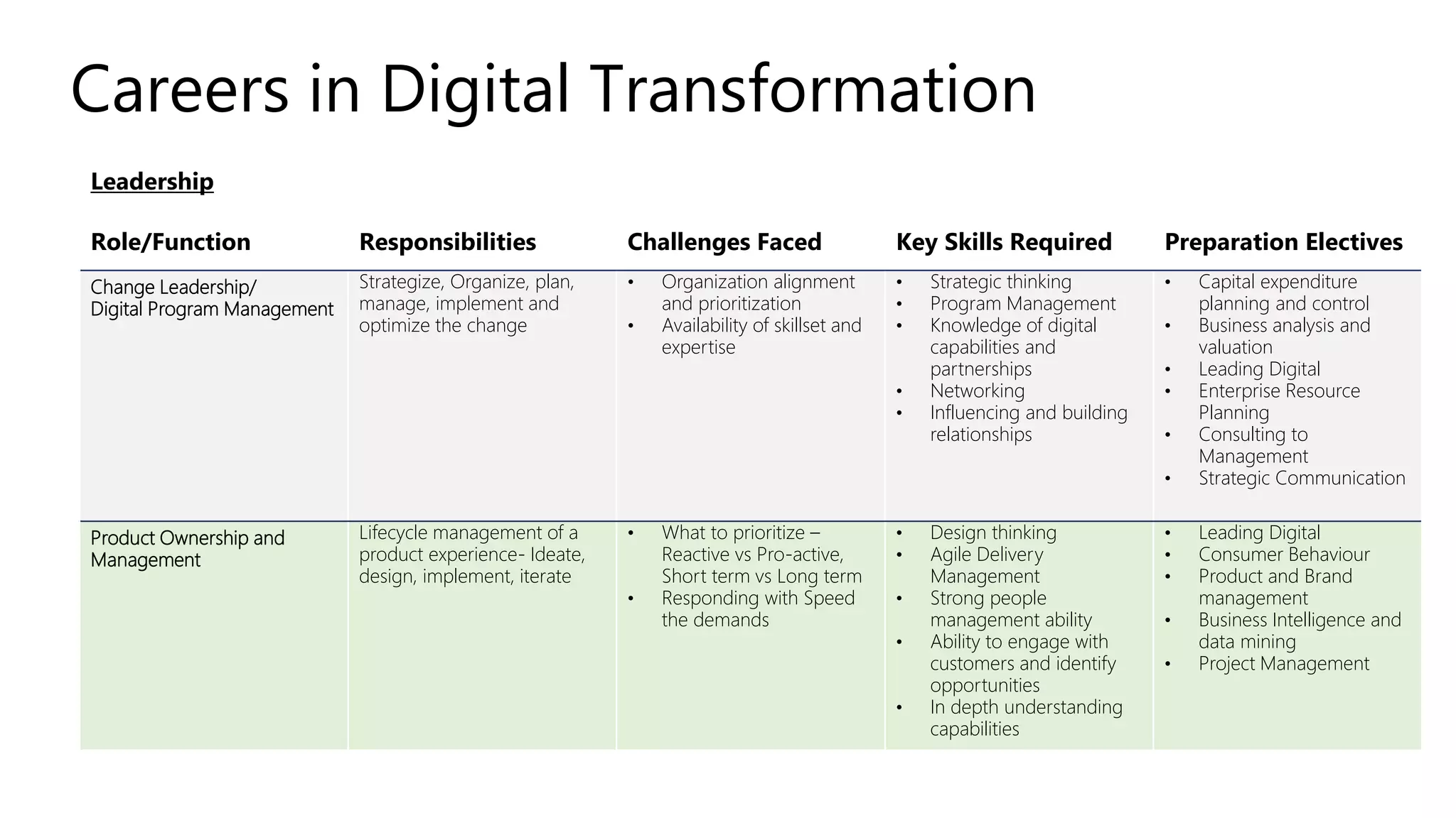 DIGITAL TRANSFORMATION CAREERS | PPTX