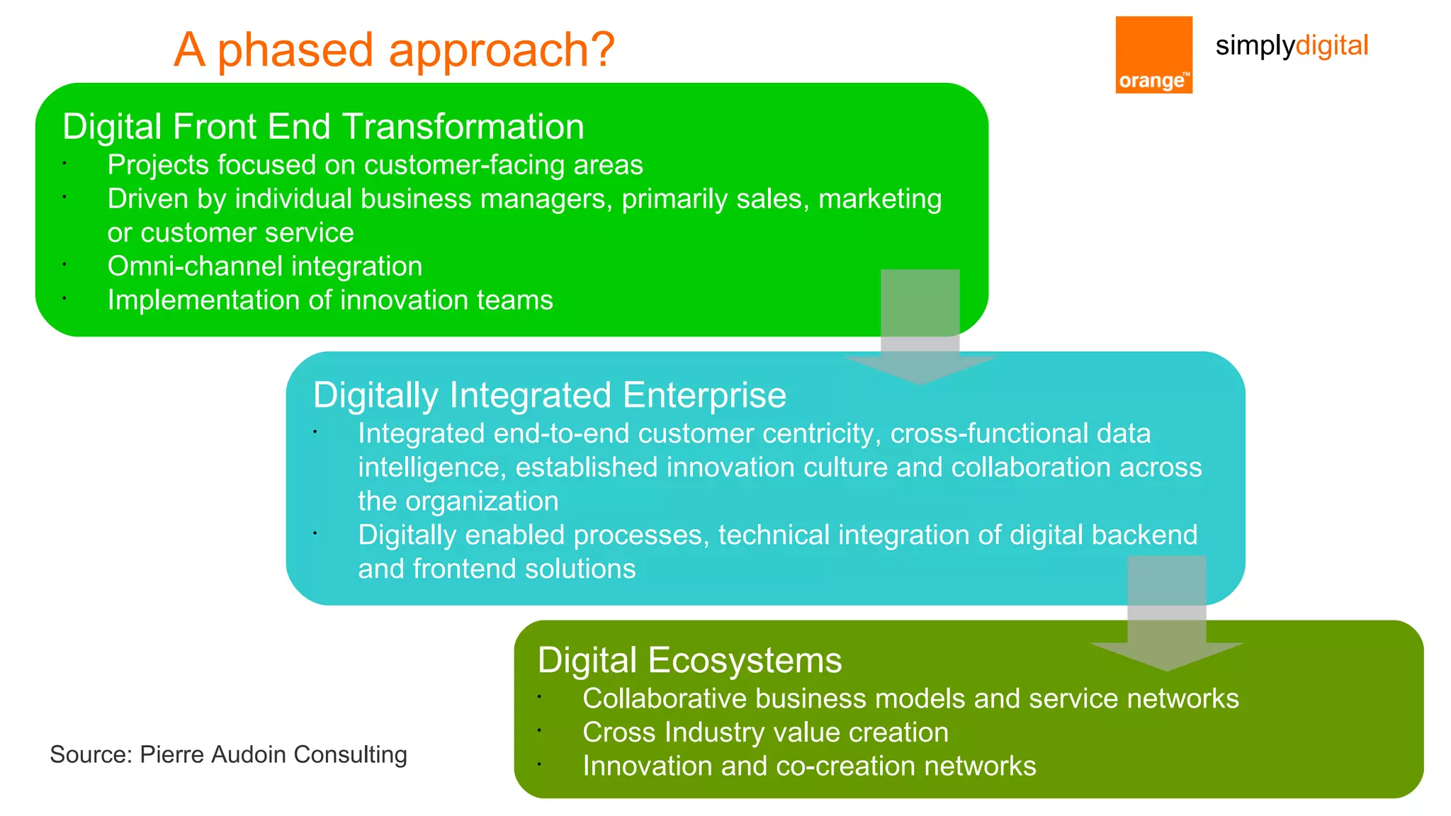 simplydigitalA phased approach?
Digital Front End Transformation
•
Projects focused on customer-facing areas
•
Driven by individual business managers, primarily sales, marketing
or customer service
•
Omni-channel integration
•
Implementation of innovation teams
Digitally Integrated Enterprise
•
Integrated end-to-end customer centricity, cross-functional data
intelligence, established innovation culture and collaboration across
the organization
•
Digitally enabled processes, technical integration of digital backend
and frontend solutions
Digital Ecosystems
•
Collaborative business models and service networks
•
Cross Industry value creation
•
Innovation and co-creation networksSource: Pierre Audoin Consulting