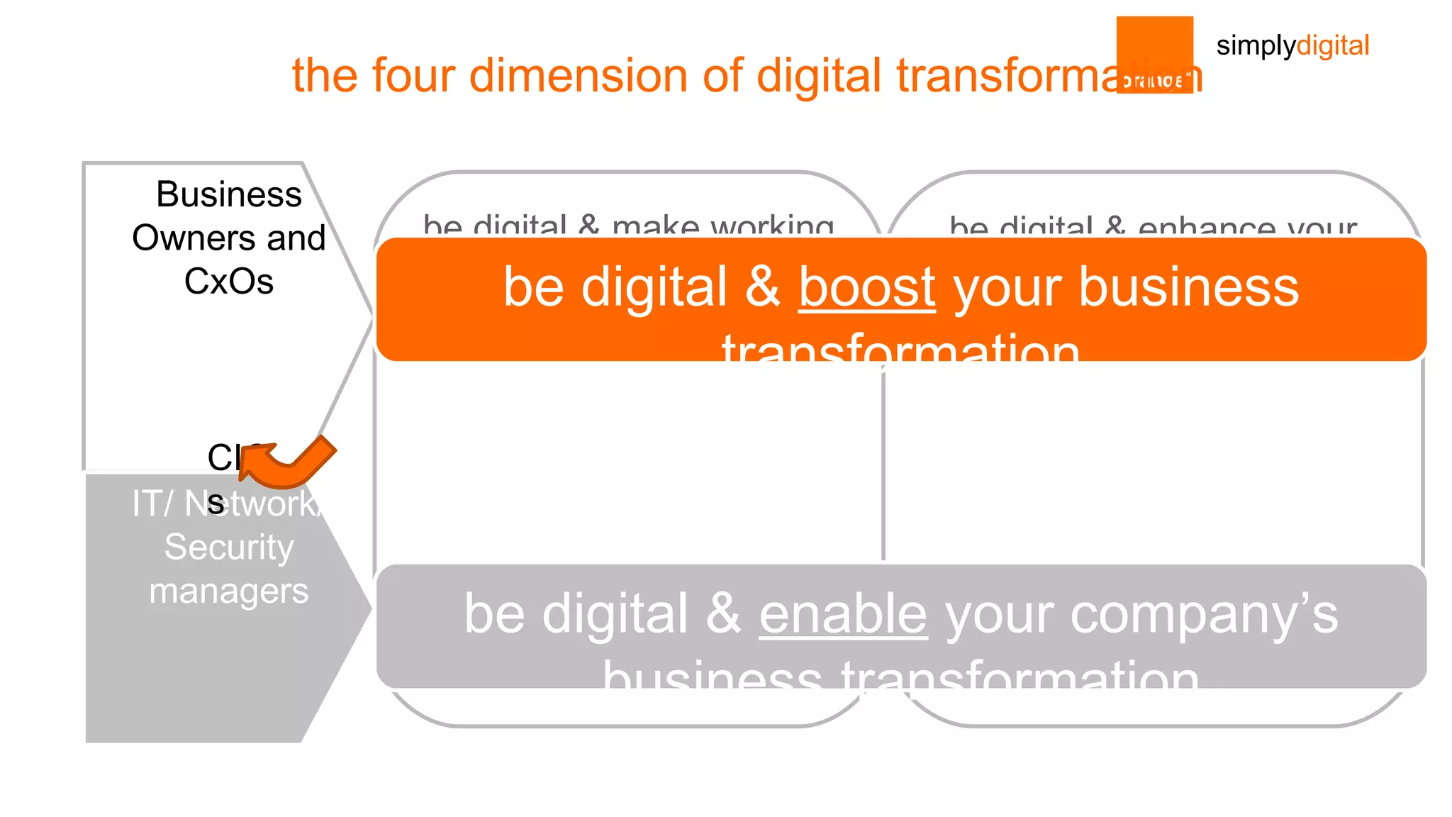 simplydigital
be digital & make working
easier for your employees
be digital & enhance your
business performance
the four dimension of digital transformation
Business
Owners and
CxOs
be digital & enable your company’s
business transformation
IT/ Network/
Security
managers
be digital & boost your business
transformation
CIO
s