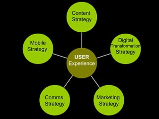 Mobile
Strategy
Comms.
Strategy
Marketing
Strategy
Digital
Transformation
Strategy
Content
Strategy
USER
Experience
 