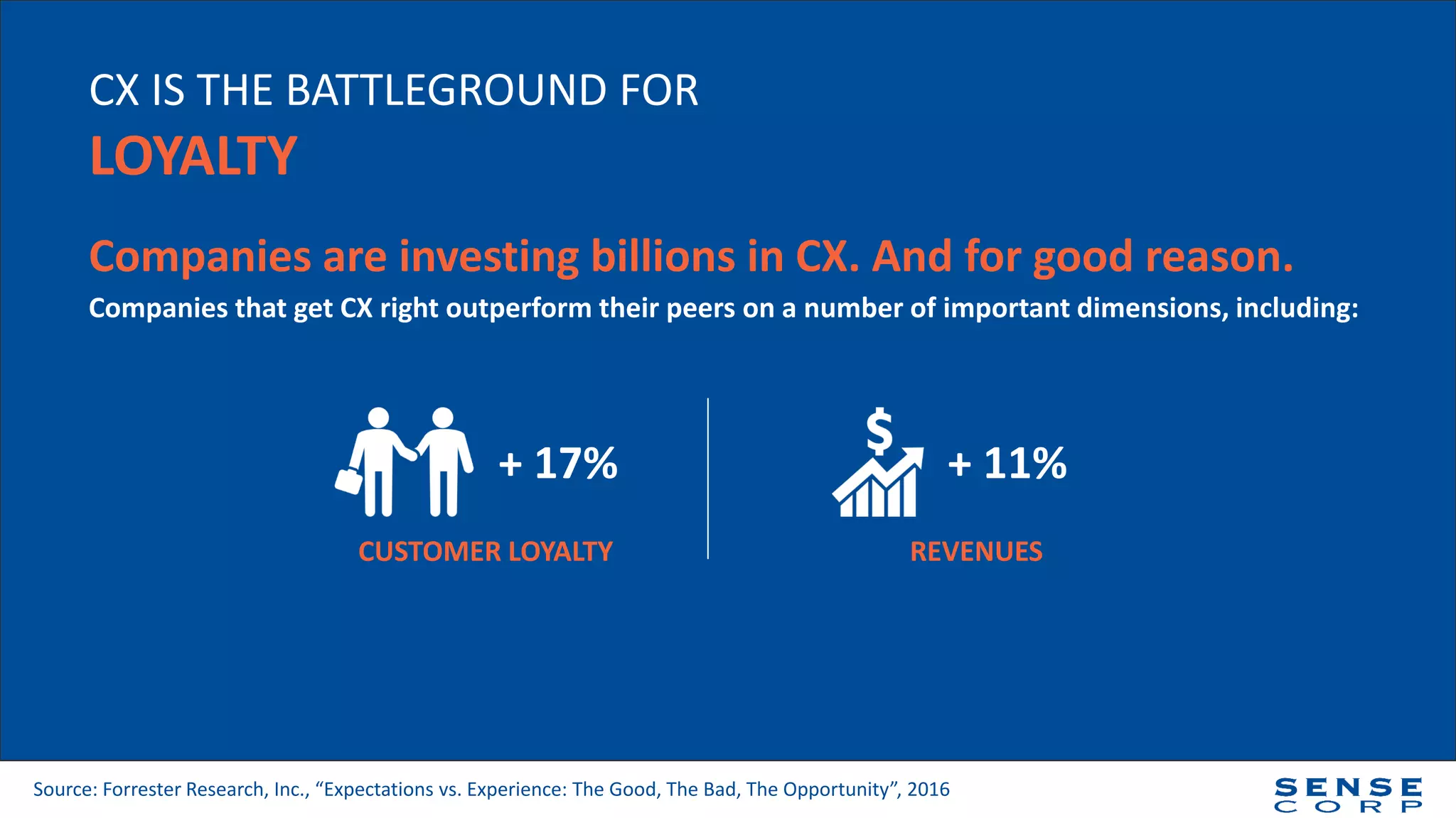 CX IS THE BATTLEGROUND FOR
LOYALTY
+ 17%
Companies are investing billions in CX. And for good reason.
Companies that get CX right outperform their peers on a number of important dimensions, including:
+ 11%
CUSTOMER LOYALTY REVENUES
Source: Forrester Research, Inc., “Expectations vs. Experience: The Good, The Bad, The Opportunity”, 2016
 