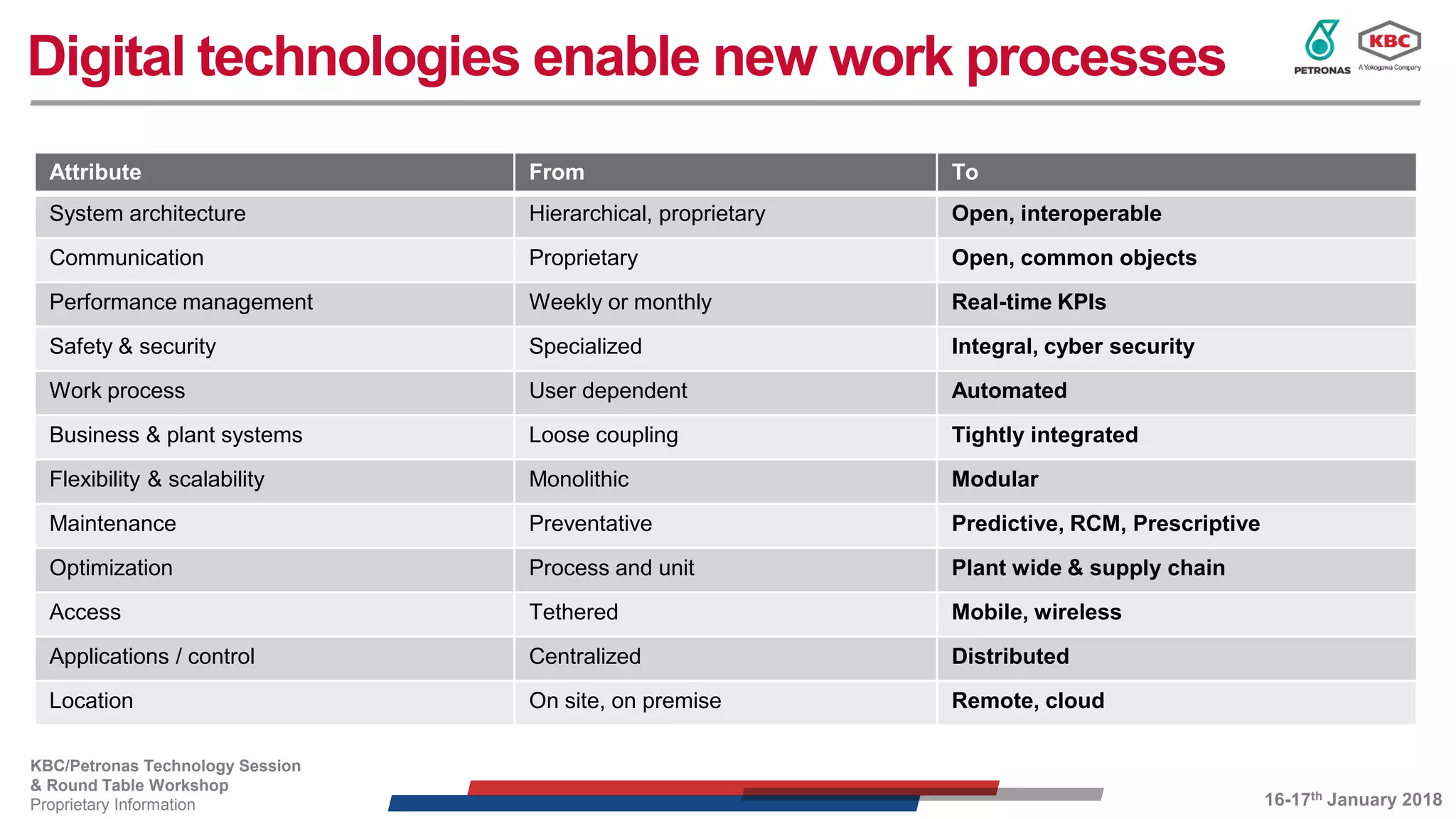 Digital transformation driving operational excellence | PDF