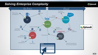 26
HR
FINANCE
OPPS
CUSTOMER
SUPPLY
CHAIN
Payroll
Invoice
Management
Customer
Management
Order
Fulfillment
Employee
Onboarding
Supplier
Management
Procurement
Capital Acquisition
Project
Management
Compliance
Contract
Management
Performance
Management
CloudOn Prem
Product Development
and Commercialization
Solving Enterprise Complexity
 