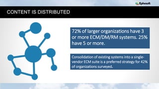 9
CONTENT IS DISTRIBUTED
72% of larger organizations have 3
or more ECM/DM/RM systems. 25%
have 5 or more.
Consolidation of existing systems into a single-
vendor ECM suite is a preferred strategy for 42%
of organizations surveyed.
 