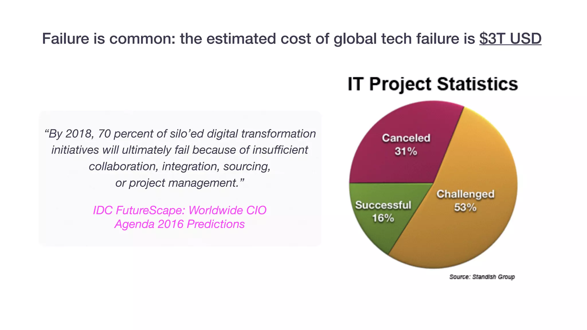 Failure is common: the estimated cost of global tech failure is $3T USD
“By 2018, 70 percent of silo’ed digital transformation
initiatives will ultimately fail because of insuﬃcient
collaboration, integration, sourcing,
or project management.”
IDC FutureScape: Worldwide CIO
Agenda 2016 Predictions
 