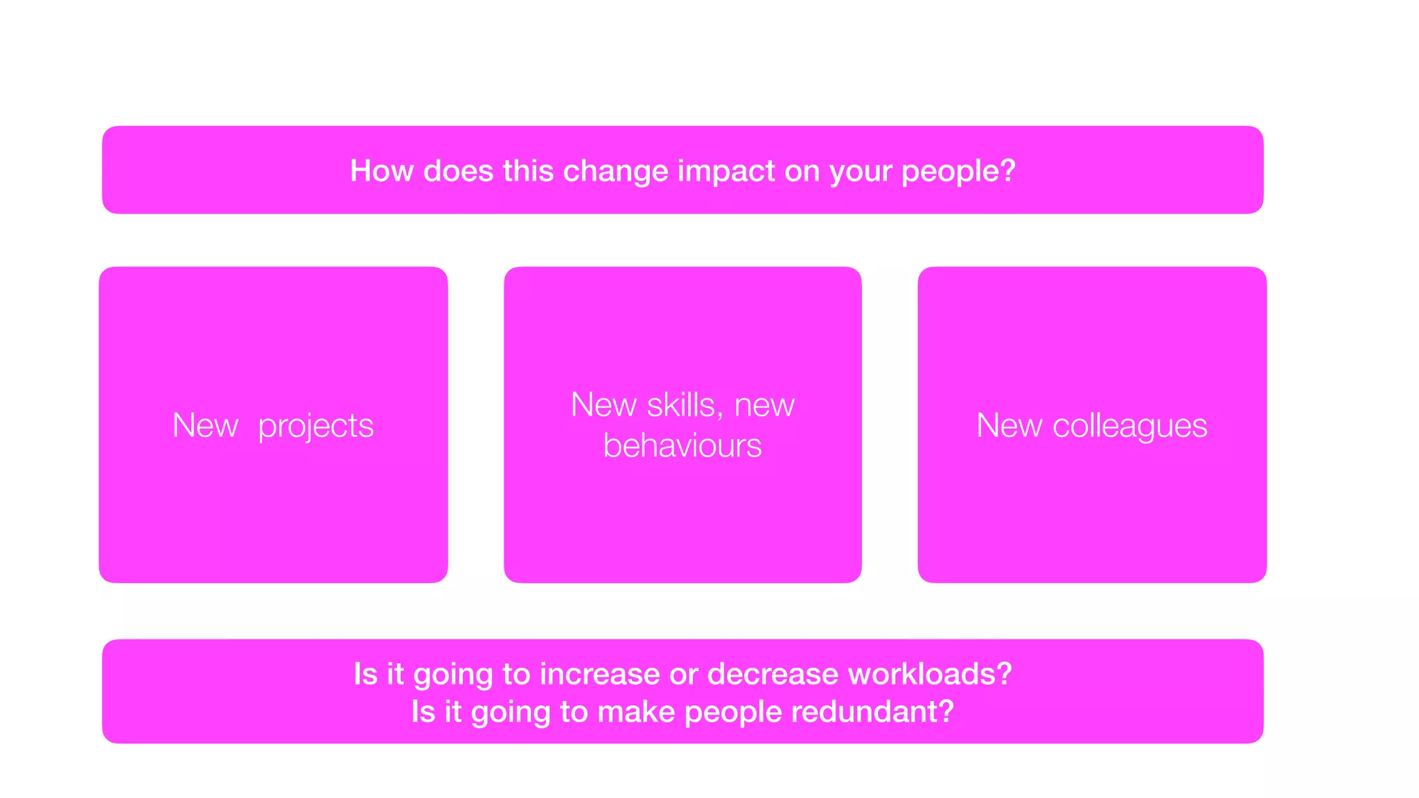 How does this change impact on your people?
New projects
New skills, new
behaviours
New colleagues
Is it going to increase or decrease workloads?
Is it going to make people redundant?
 