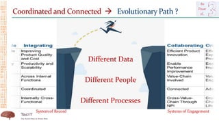 Coordinated and Connected → Evolutionary Path ?
Different Data
Different People
Different Processes
System of Record Systems of Engagement
 