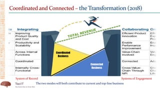 Coordinated and Connected – the Transformation (2018)
The two modes will both contribute to current and top-line business
System of Record Systems of Engagement
 