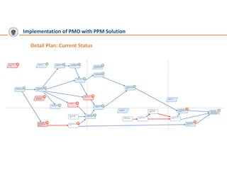 Ppsm Example Digital Transformation for PPM | PDF
