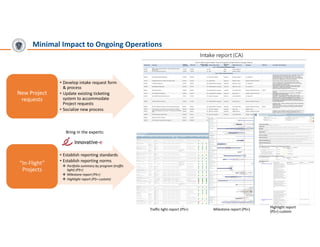 Digital Transformation for PPM | PDF