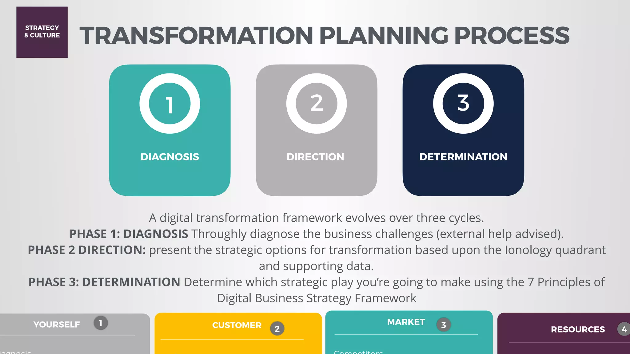 MARKET 3
RESOURCES 4
CUSTOMER 2
YOURSELF 1
1
DIAGNOSIS
2
DIRECTION
3
DETERMINATION
STRATEGY
& CULTURE
STAFF &
CUSTOMER
ENGAGEMENT
PROCESS &
INNOVATION
TECHNOLOGY
DATA &
ANALYTICS+ + + +
=
DIGITAL
TRANSFORMATION
TRANSFORMATION PLANNING PROCESS
A digital transformation framework evolves over three cycles.
PHASE 1: DIAGNOSIS Throughly diagnose the business challenges (external help advised).
PHASE 2 DIRECTION: present the strategic options for transformation based upon the Ionology quadrant
and supporting data.
PHASE 3: DETERMINATION Determine which strategic play you’re going to make using the 7 Principles of
Digital Business Strategy Framework
 