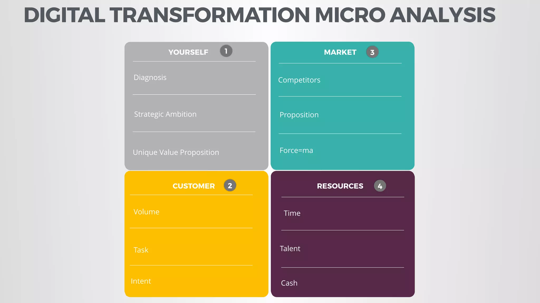 YOURSELF
CUSTOMER
MARKET
RESOURCES
Diagnosis
Strategic Ambition
Competitors
Proposition
Force=ma
Volume Time
Talent
Cash
1 3
2 4
Task
Intent
Unique Value Proposition
YOURSELF
CUSTOMER
MARKET
RESOURCES
Diagnosis
Strategic Ambition
Competitors
Proposition
Force=ma
Volume Time
Talent
Cash
1 3
2 4
Task
Intent
Unique Value Proposition
DIGITAL TRANSFORMATION MICRO ANALYSIS
 