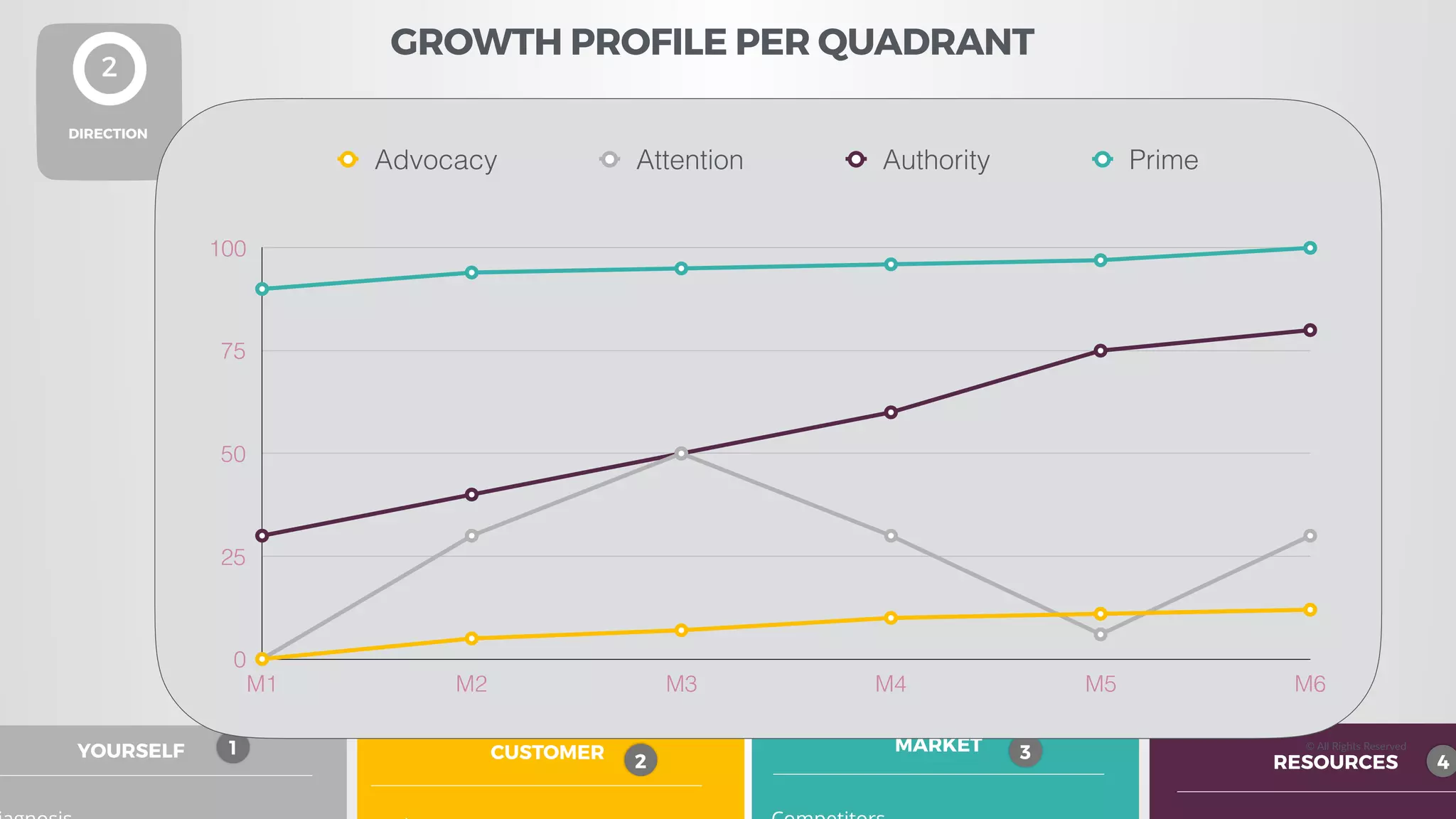 MARKET 3
RESOURCES 4
CUSTOMER 2
YOURSELF 1
0
25
50
75
100
M1 M2 M3 M4 M5 M6
Advocacy Attention Authority Prime
© All Rights Reserved
GROWTH PROFILE PER QUADRANT
 