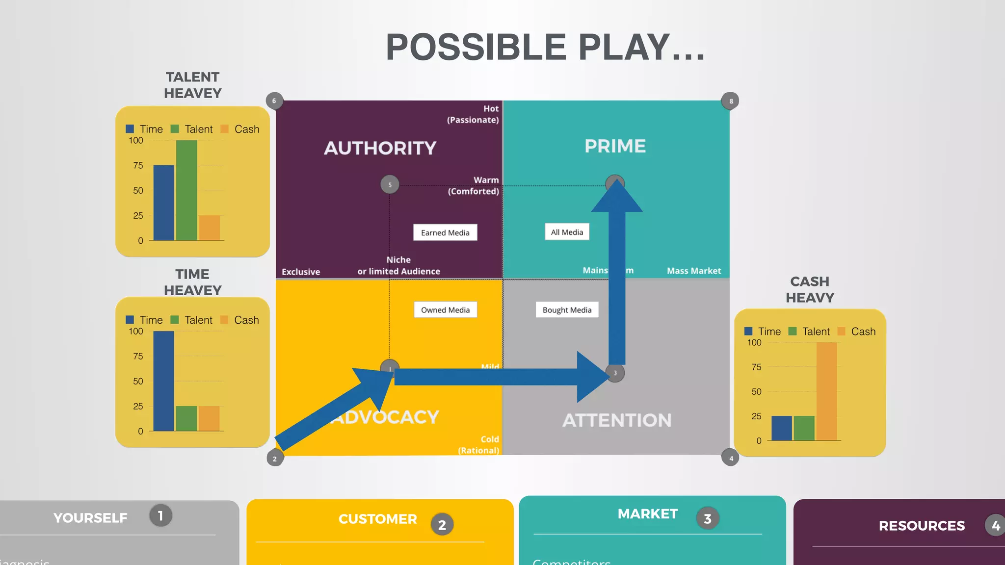 MARKET 3
RESOURCES 4
CUSTOMER 2
YOURSELF 1
POSSIBLE PLAY…
TALENT
HEAVEY
CASH 
HEAVY
TIME
HEAVEY
 