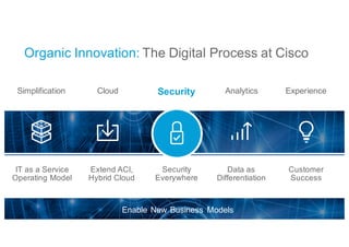 Organic Innovation: The Digital Process at Cisco
Simplification Cloud Analytics Experience
IT as a Service
Operating Model
Extend ACI,
Hybrid Cloud
Data as
Differentiation
Customer
Success
Security
Enable New Business Models
Security
Everywhere
 