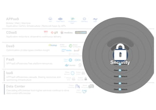 Data Center
Global network foundation | Cisco products plus select
vendors | Flexible physical environments suited for growth
Cisco
Products
EMC/
NetApp
Global
Facilities
IaaS
Catalyst of Service Architecture | Simplified Infrastructure
Provisioning | Programmable & Policy Based
Cisco
UCS
Cisco
UC&V
Cisco
Security
Cisco
Network
PaaS
Orchestration Foundation | Automation | Open and
API Driven | Removed 83% Cost Structure
Cisco
NSO
DaaS
Analytics | Visualization | Virtualization |
Data Catalog of Services | Role Based Access
Cisco
Composite
Cisco
Tetration
CDaaS
Digitizing Planning to Release Process |
Continuous Delivery Toolchain | 80% Agile – 20% Waterfall
Cloud NativeERP Collaboration/
Spark
APPaaS
Mobile | Web | Machine
Application Centric Infrastructure | Reduced Apps by 48%
IOE/Policy SaaS
Improved user experience drives growth | Increased
data center utilization
IaaS simplification cascades to the data center | PaaS
efficiencies reduce data center complexity, power, and costs.
Standardized PaaS bundles drive infrastructure
efficiency | Containers help dynamically adjust load
Better data on utilization trends foster better decisions for
ongoing data center deployment, growth, and consolidation
Better data provides guidance as to where/when to
more effectively deploy infrastructure
Data insights helped us avoid an unnecessary
$20 million retrofit project
Continuous delivery and insight stabilizes planning | further
infrastructure efficiencies drive DC efficiencies
CDaaS templating requires fewer environment types,
optimizing infrastructure even further
CDaaS refines control for streamlined development,
staging, and production environments
CDaaS toolchain templates provide clearer
understanding of release automation process
Cascading efficiencies from higher services continue to drive
data center efficiencies
APPaaS efficiencies cascade, freeing resources and
optimizing infrastructure
APPaaS efficiencies free platform resources
Optimization of data types clarifies insight
Application reductions streamline continuous delivery
Security
 