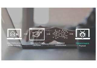 Malicious Code
Launches
User Clicks a Link
or Malvertising
Ransomware
Payload
Malicious
Infrastructure
 