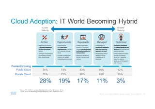 Cloud Adoption: IT World Becoming Hybrid
Currently Using
Public Cloud 34% 73% 83% 90% 92%
Private Cloud 35% 75% 88% 93% 95%
Lower
Maturity
Greater
Maturity
Source: IDC InfoBrief, sponsored by Cisco, Cloud Going Mainstream. All Are
Trying, Some Are Benefiting;Few Are Maximizing Value.September 2016
28% 19% 17% 11% 3%
 