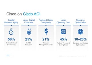 Greater
Business Agility
Lower Capital
Expenses
Reduced Costs/
Complexity
Lower
Operating Cost
Resource
Optimization
Cisco on Cisco ACI
58% 25% 21% 45% 10–20%
Reduce Network
Provisioning
CAPEX
Reduction
Reduce
Management Costs
Reduce Power and
Cooling Costs
Compute and Storage
Optimization
 