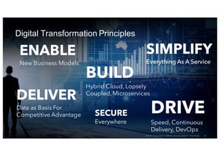 Digital Transformation Principles
ENABLE
New Business Models
SIMPLIFY
Everything As A Service
BUILD
Hybrid Cloud, Loosely
Coupled,Microservices
DELIVER
Data as Basis For
Competitive Advantage
DRIVE
Speed, Continuous
Delivery, DevOps
SECURE
Everywhere
 