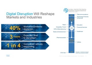 Digital Disruption Will Reshape
Markets and Industries
Market incumbents
displaced40%
Companies actively
responding1 in 4
Expected time
to disruption*3YEARS
 