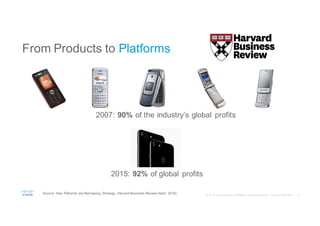 From Products to Platforms
Source: How Plaforms are Reshaping Strategy, Harvard Business Review (April, 2016)
2015: 92% of global profits
2007: 90% of the industry’s global profits
 