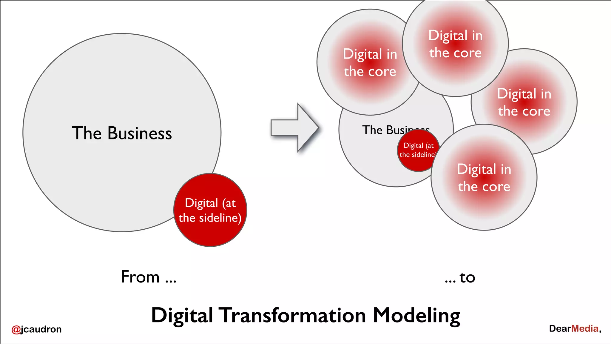 Digital in 	

the core

Digital in 	

the core
Digital in 	

the core

The Business

The Business
Digital (at
the sideline)

Digital in 	

the core
Digital (at
the sideline)

From ...
@jcaudron

... to

Digital Transformation Modeling

 