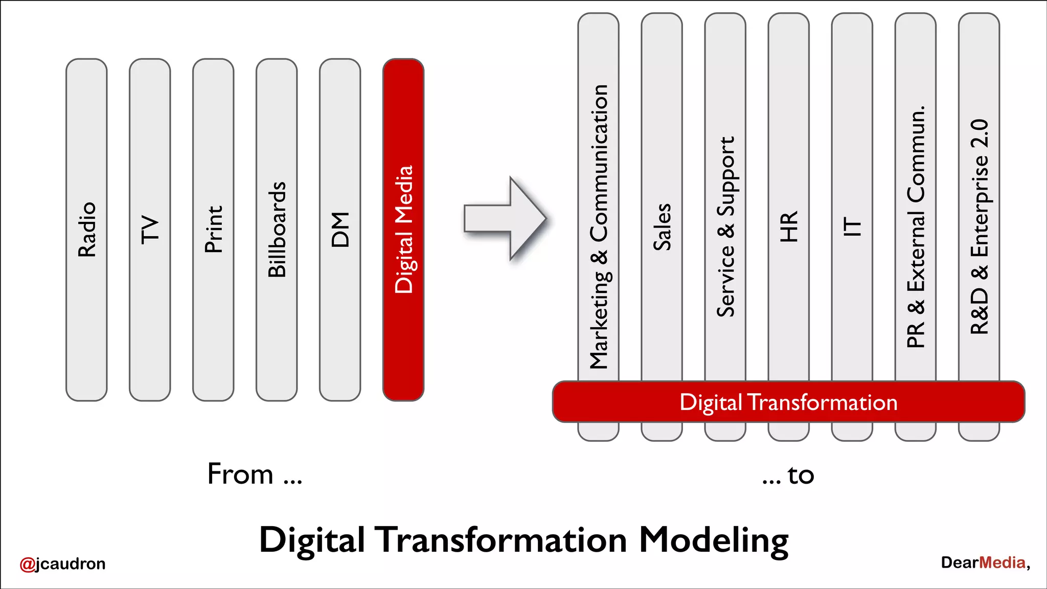 Digital Transformation

From ...

@jcaudron

... to

Digital Transformation Modeling

R&D & Enterprise 2.0

PR & External Commun.

IT

HR

Service & Support

Sales

Marketing & Communication

Digital Media

DM

Billboards

Print

TV

Radio

 