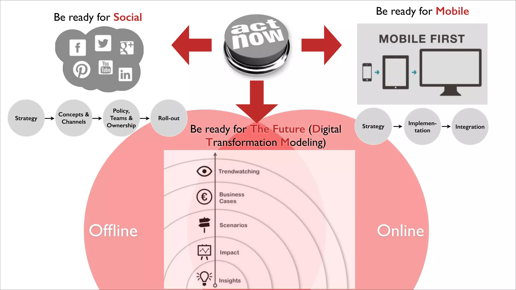 Be ready for Mobile

Be ready for Social

Strategy

Concepts &
Channels

Policy,
Teams &
Ownership

Ofﬂine

Roll-out

Be ready for The Future (Digital
Transformation Modeling)

Strategy

Implementation

Online

Integration

 